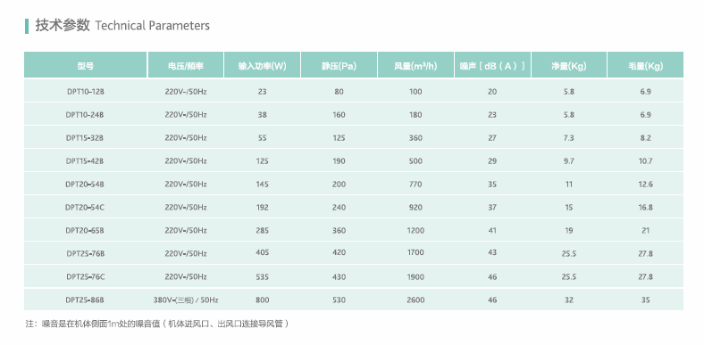 綠島風直流送風機參數(shù)