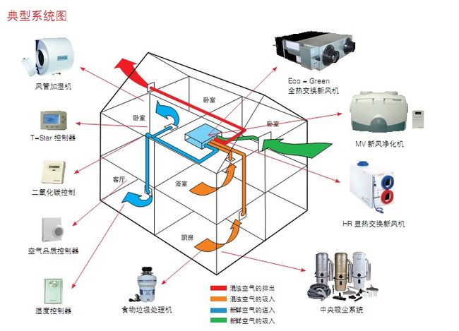 綠島風(fēng)家用新風(fēng)系統(tǒng)