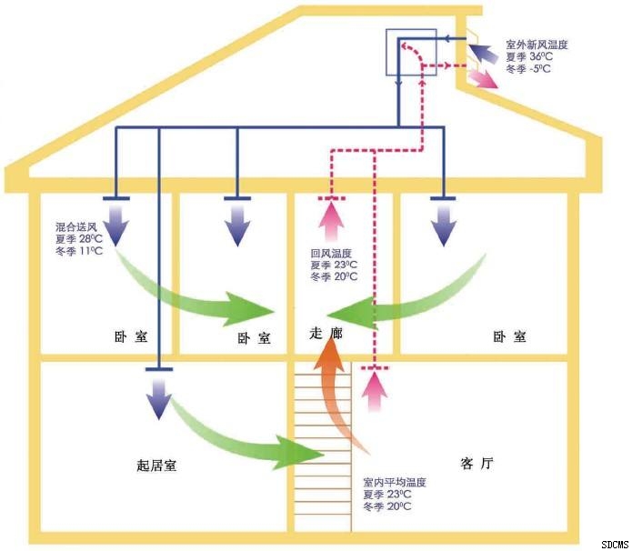 新風(fēng)系統(tǒng)安裝要求